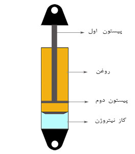 ساختار کمک فنر هیدرواستاتیکی