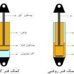 ساختار دو نوع کمک فنر برای بررسی امکان تبدیل کمک روغنی به گازی