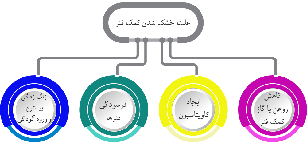 چهار علت خشک شدن کمک فنرها