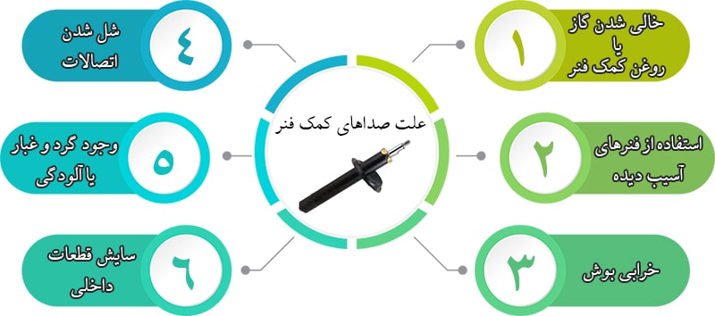 اینفوگرافی دلایل صدای قیژ قیژ، جیر جیر، تق تق یا هر صدای دیگری از کمک فنر